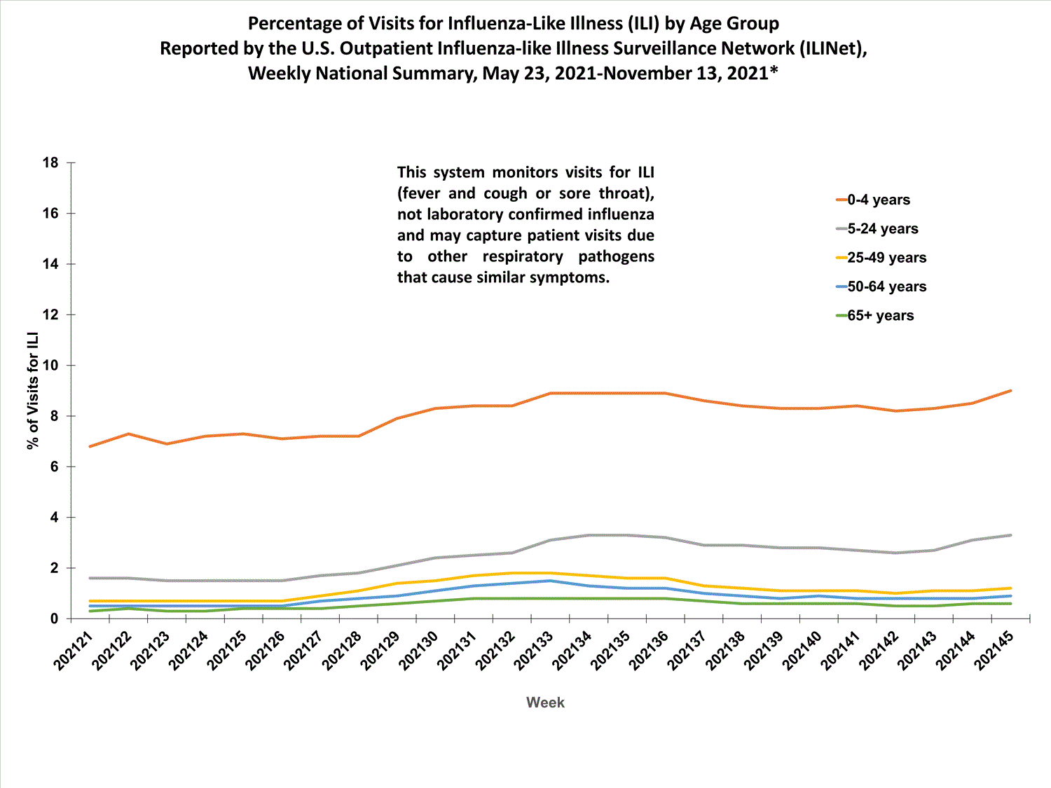national levels of ILI and ARI by age group