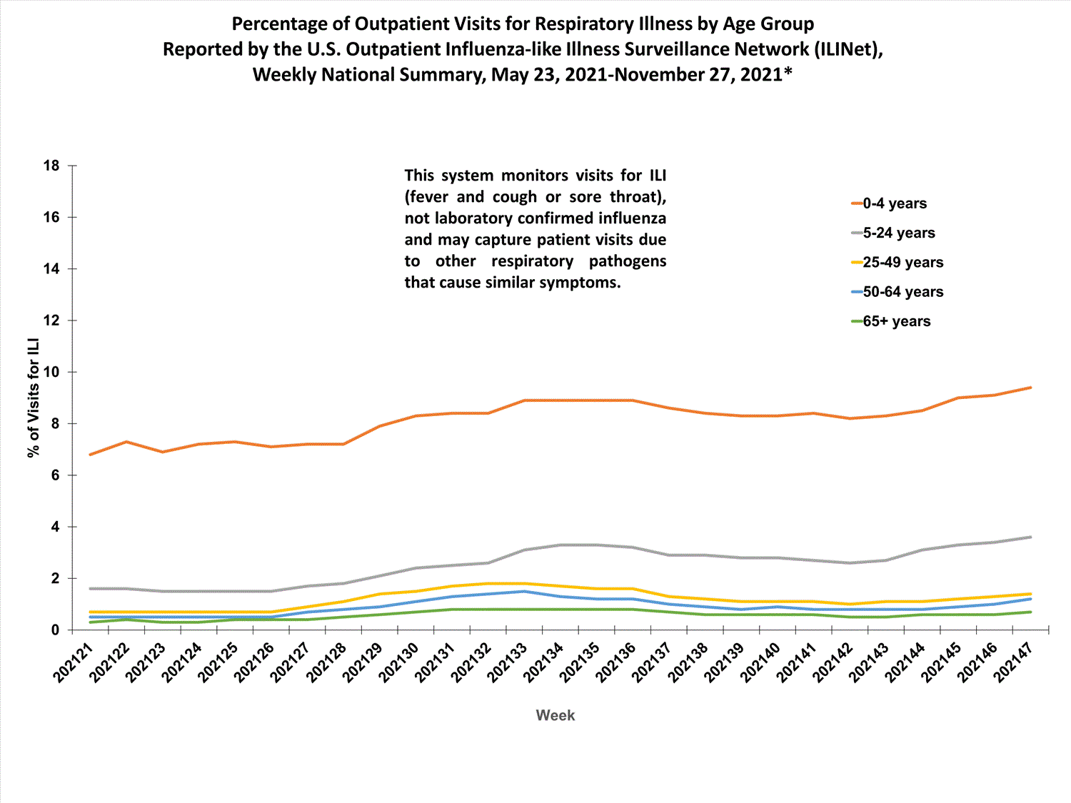 national levels of ILI and ARI by age group