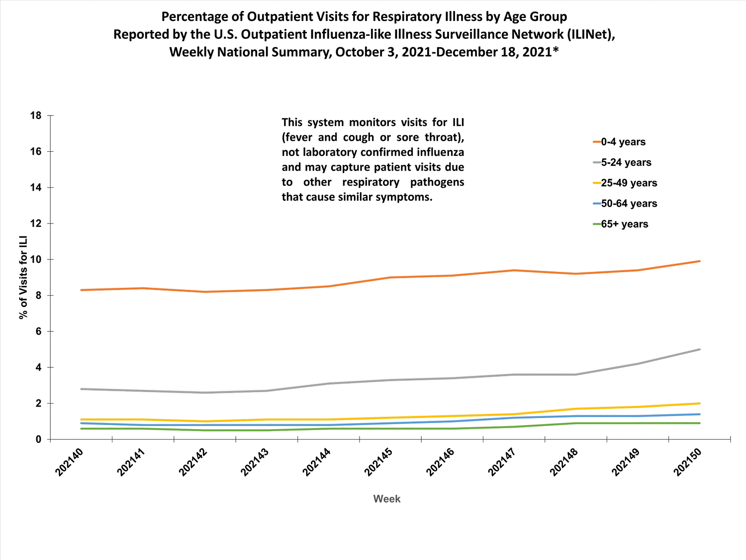 national levels of ILI and ARI by age group