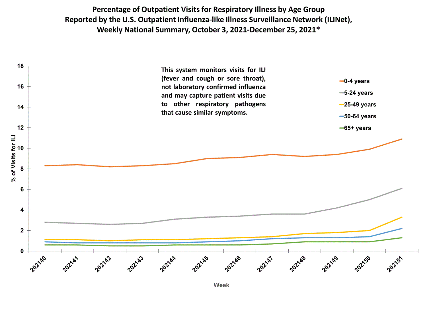 national levels of ILI and ARI by age group