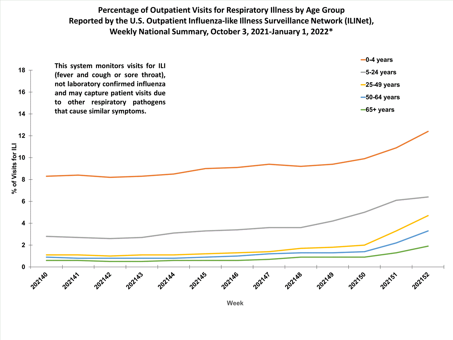 national levels of ILI and ARI by age group