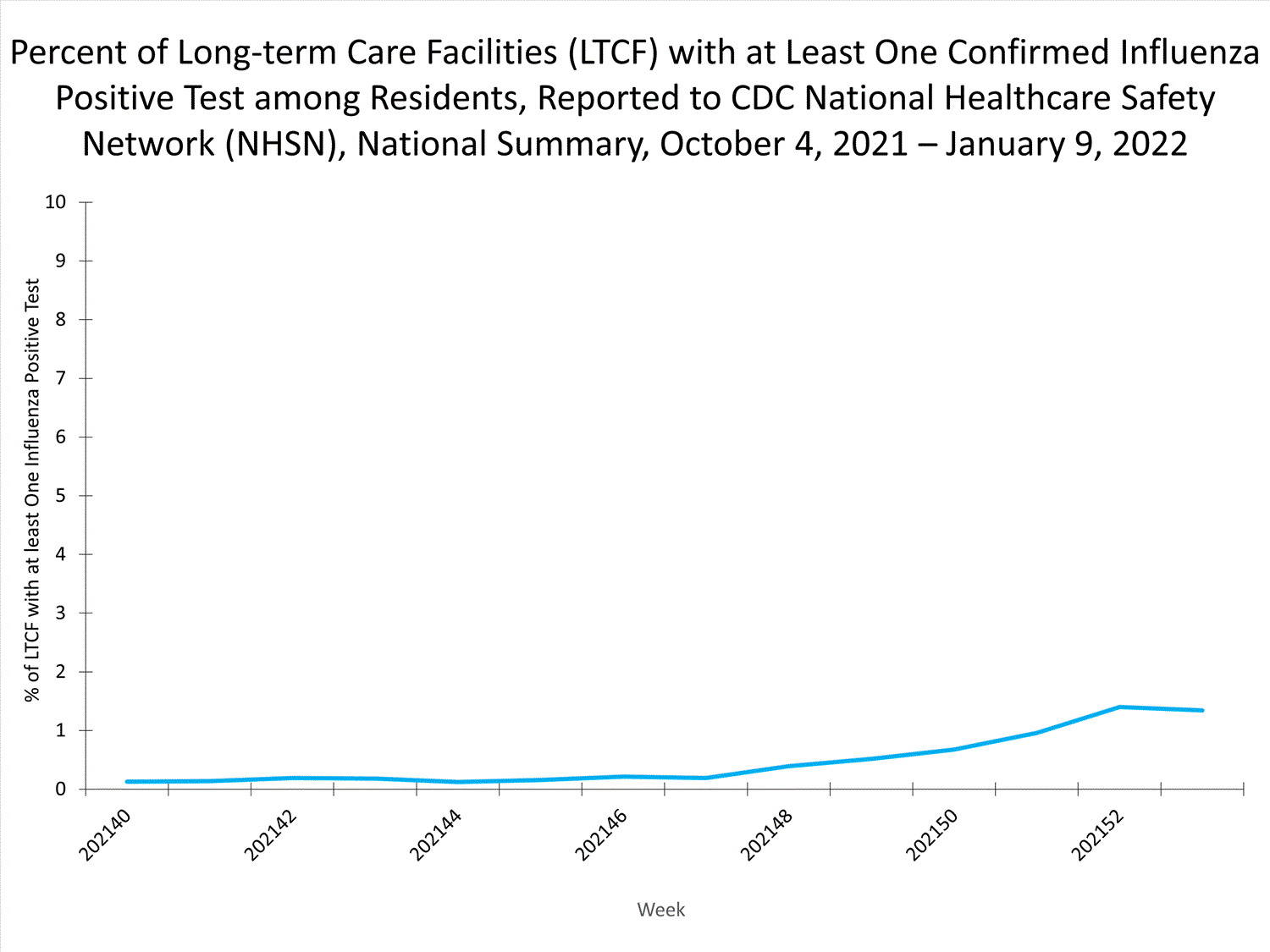 national levels of ltcf influenza