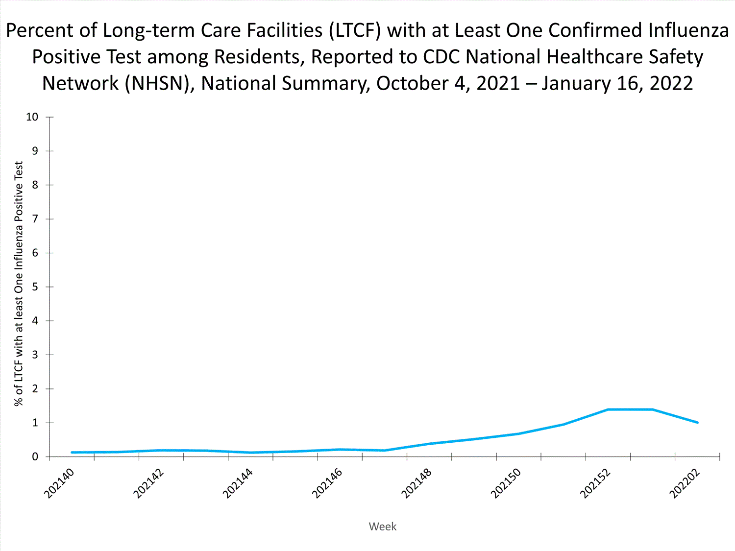 national levels of ltcf influenza