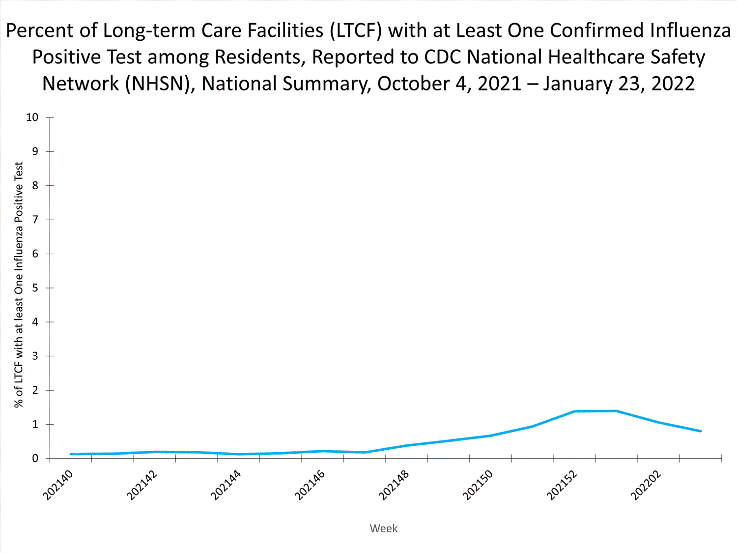 national levels of ltcf influenza