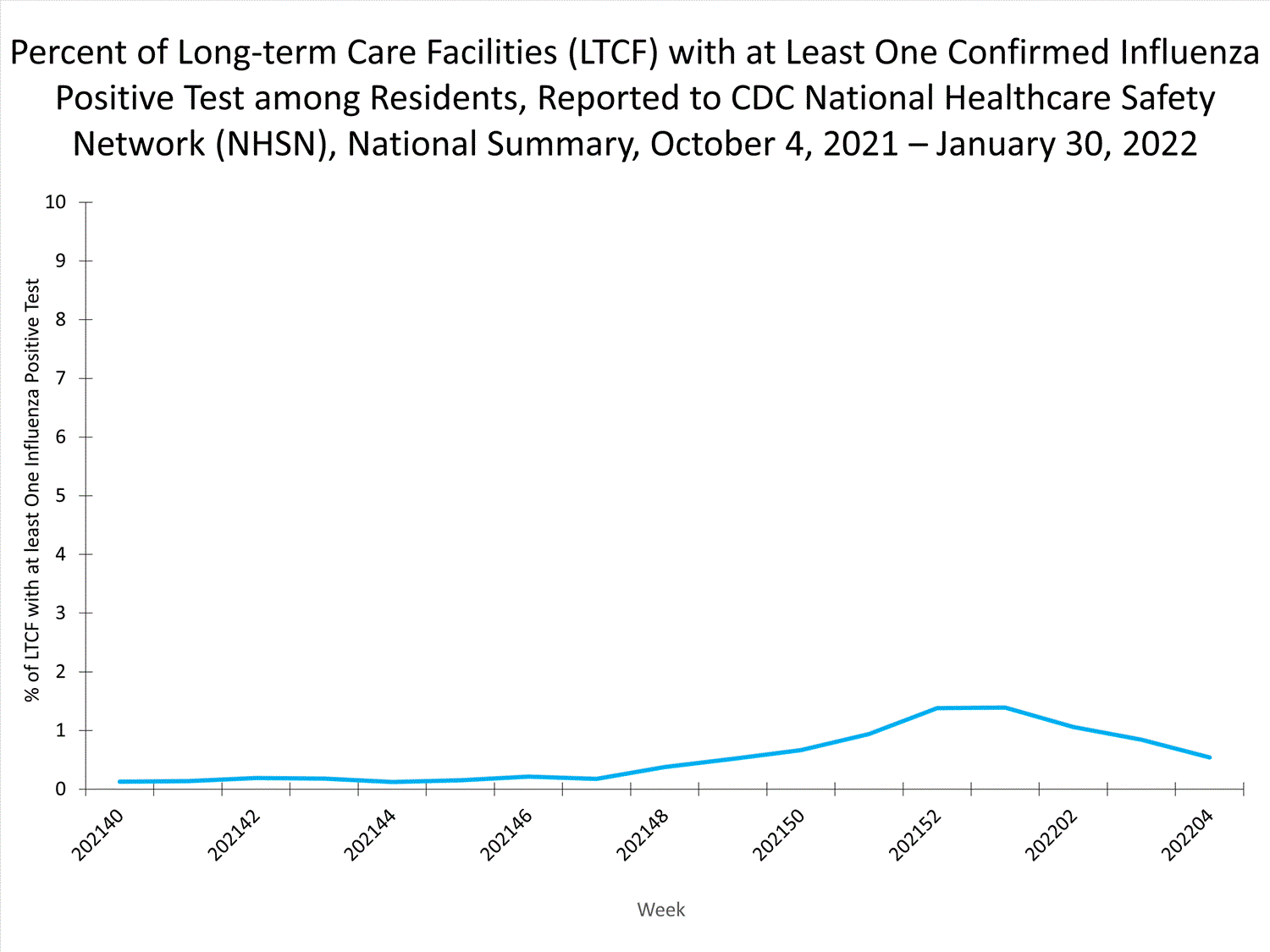 national levels of ltcf influenza