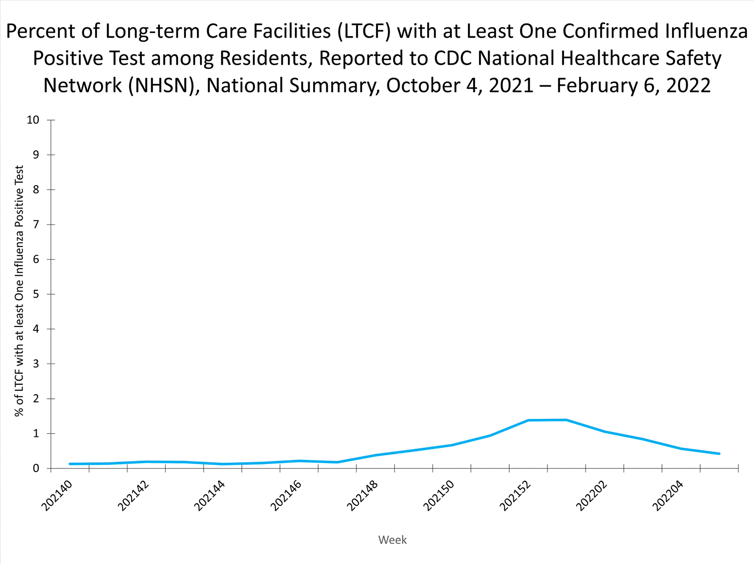 national levels of ltcf influenza
