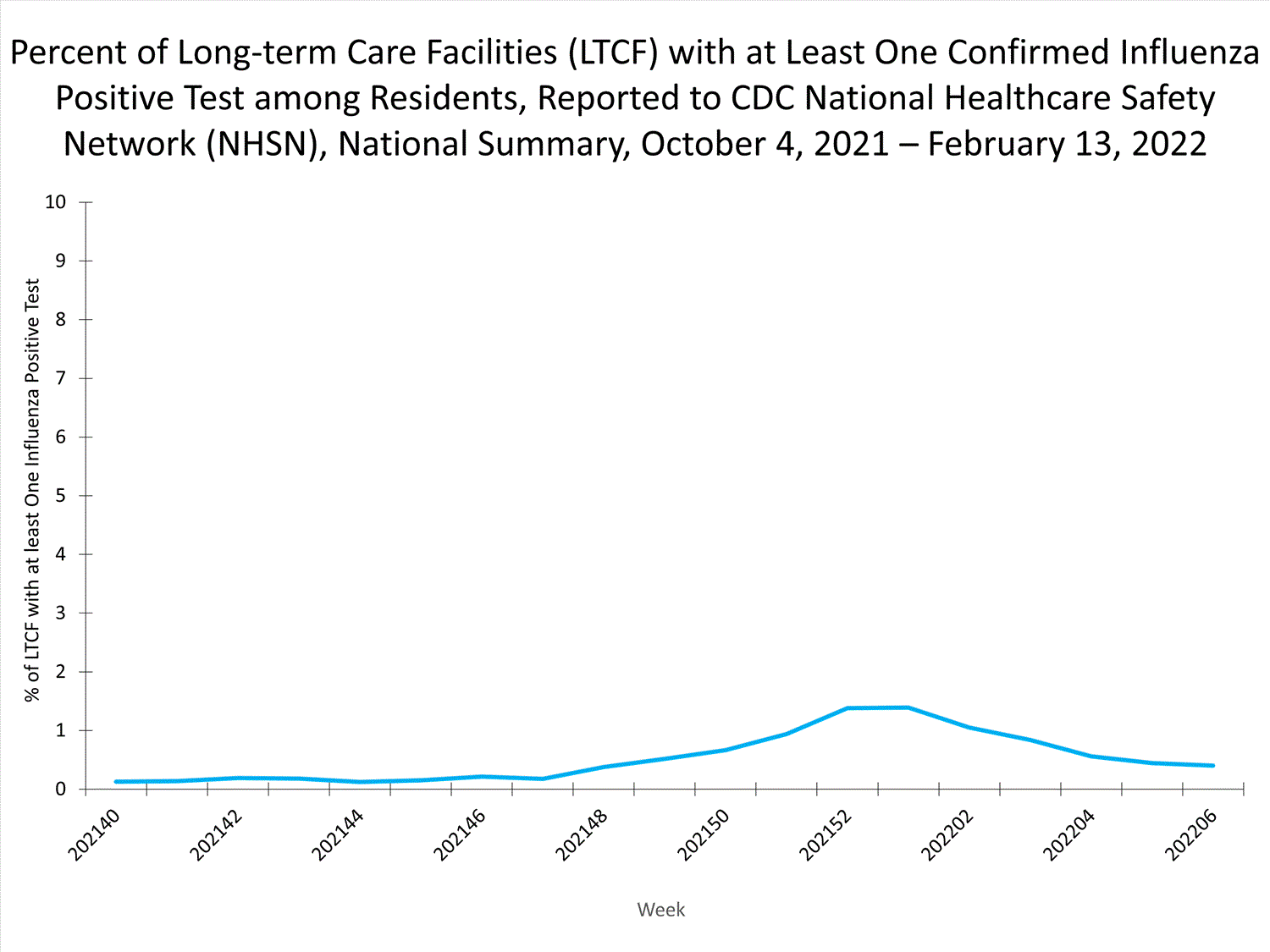 national levels of ltcf influenza