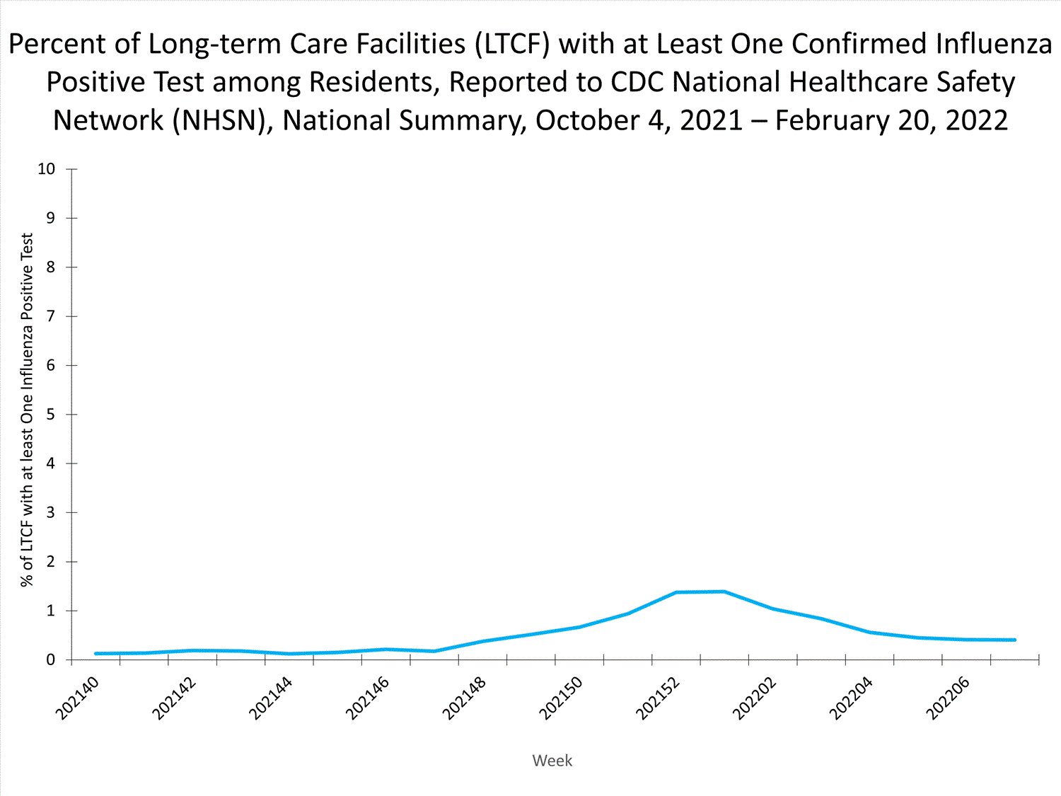 national levels of ltcf influenza