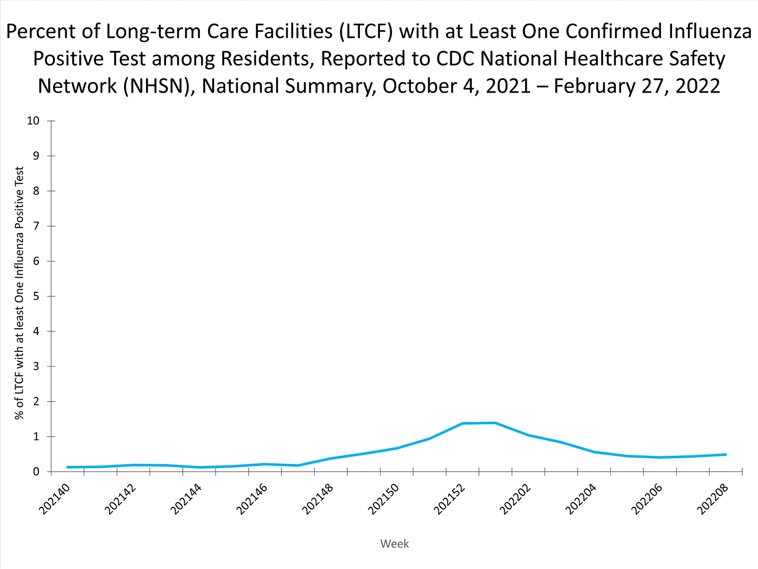 national levels of ltcf influenza