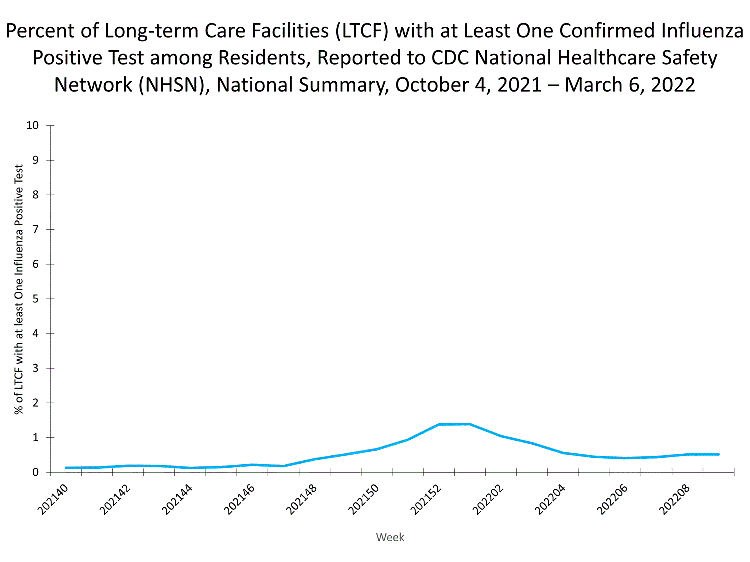 national levels of ltcf influenza