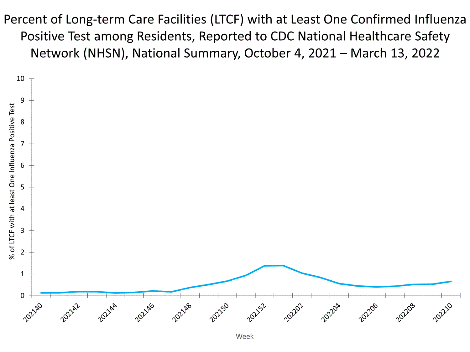 national levels of ltcf influenza