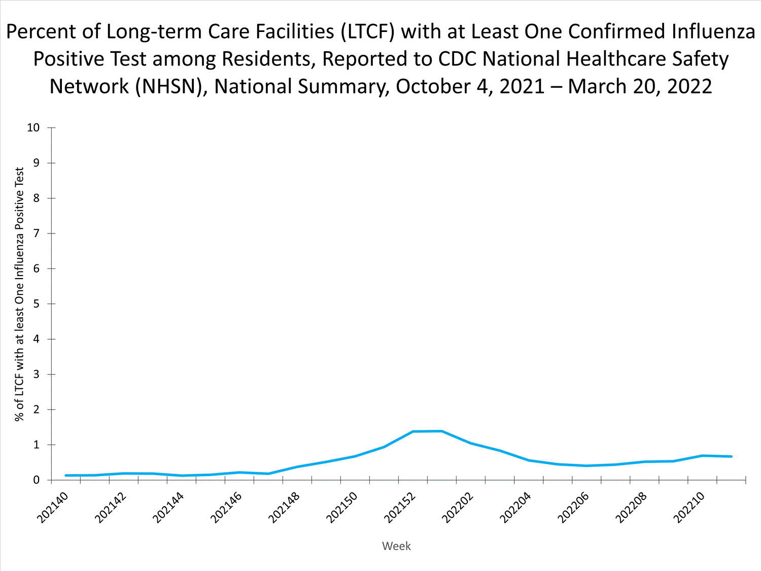national levels of ltcf influenza