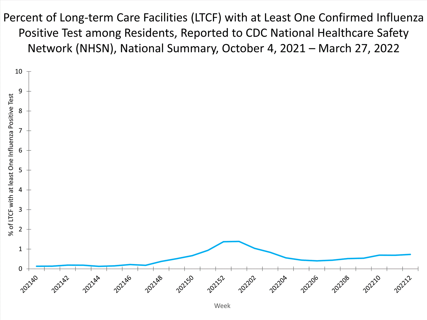national levels of ltcf influenza