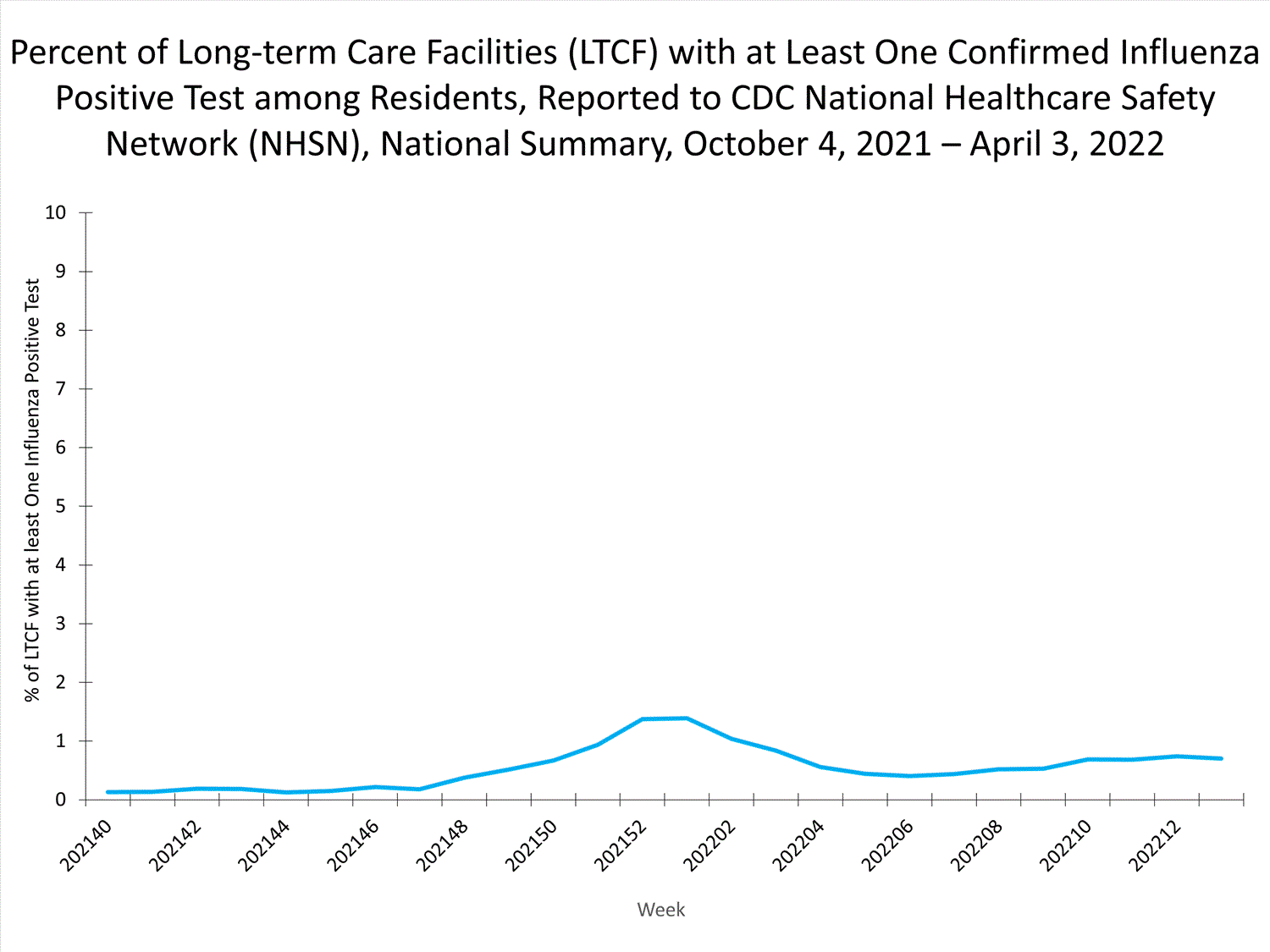 national levels of ltcf influenza