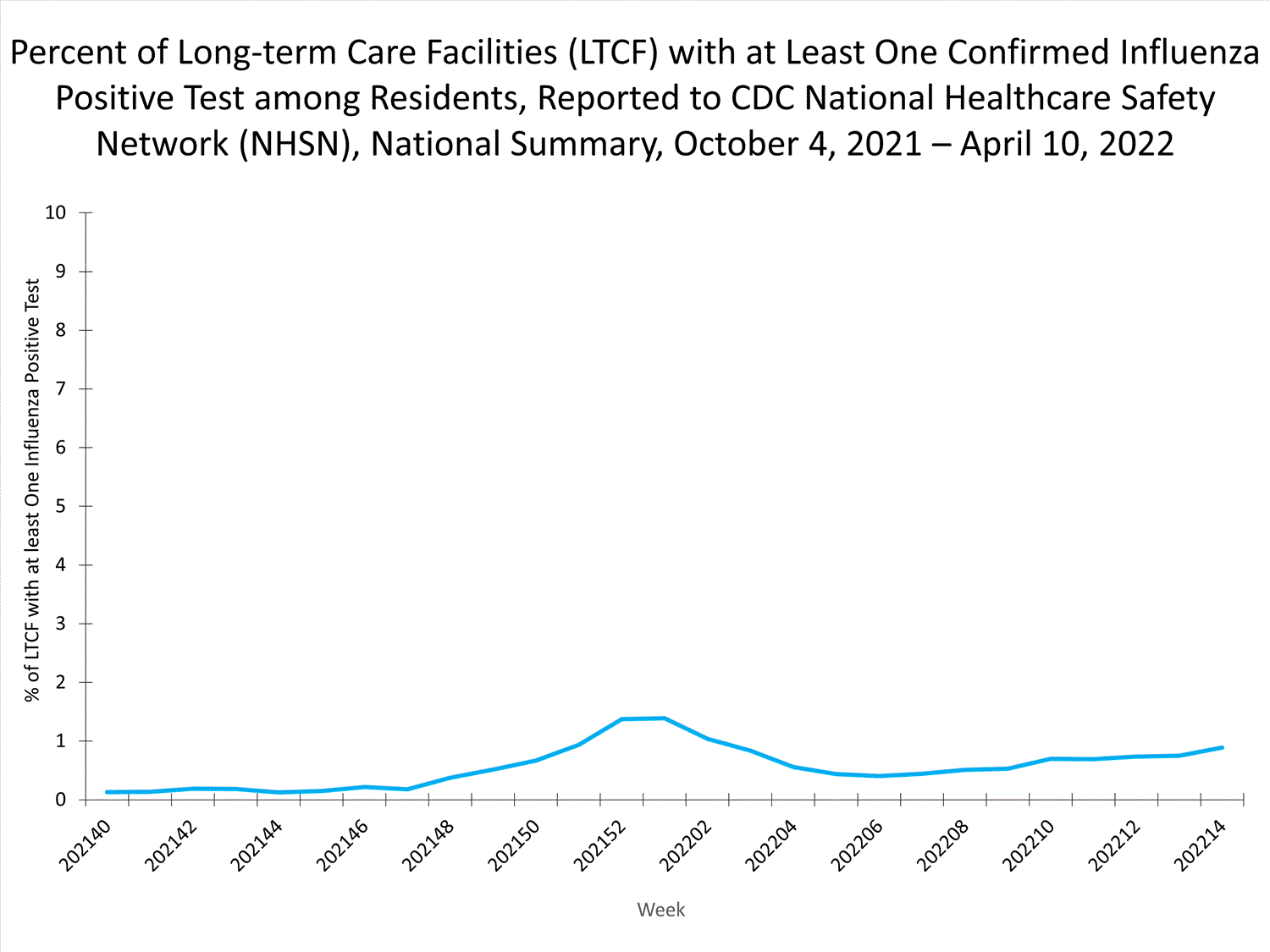 national levels of ltcf influenza