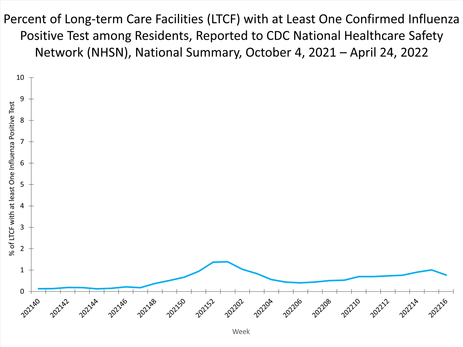 national levels of ltcf influenza