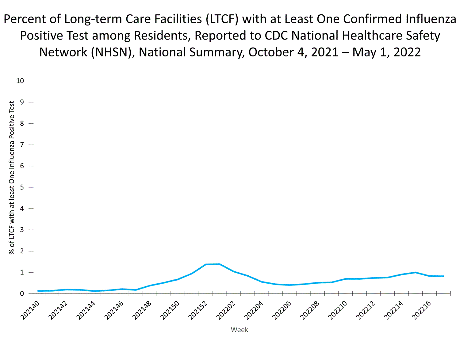 national levels of ltcf influenza