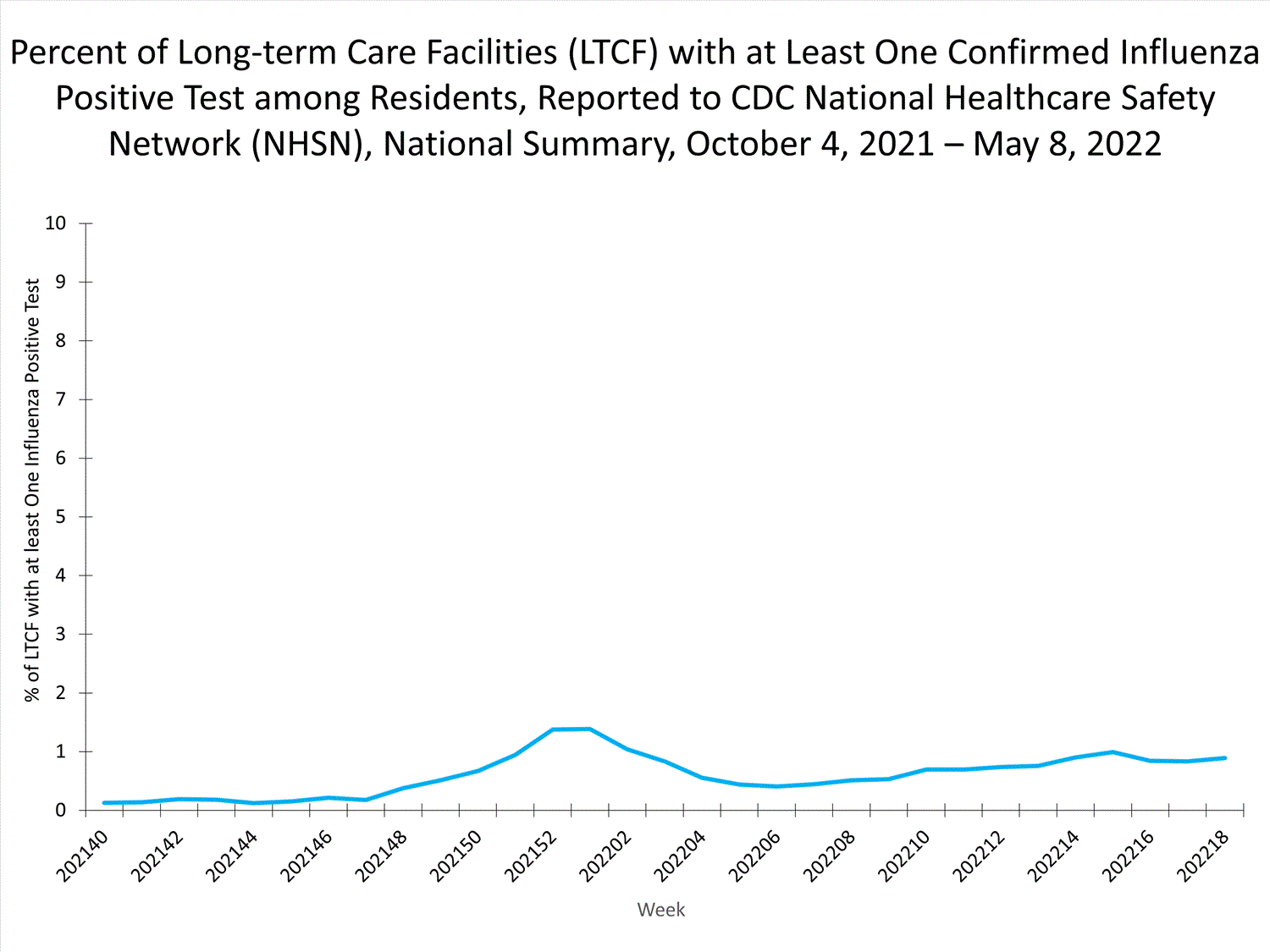 national levels of ltcf influenza