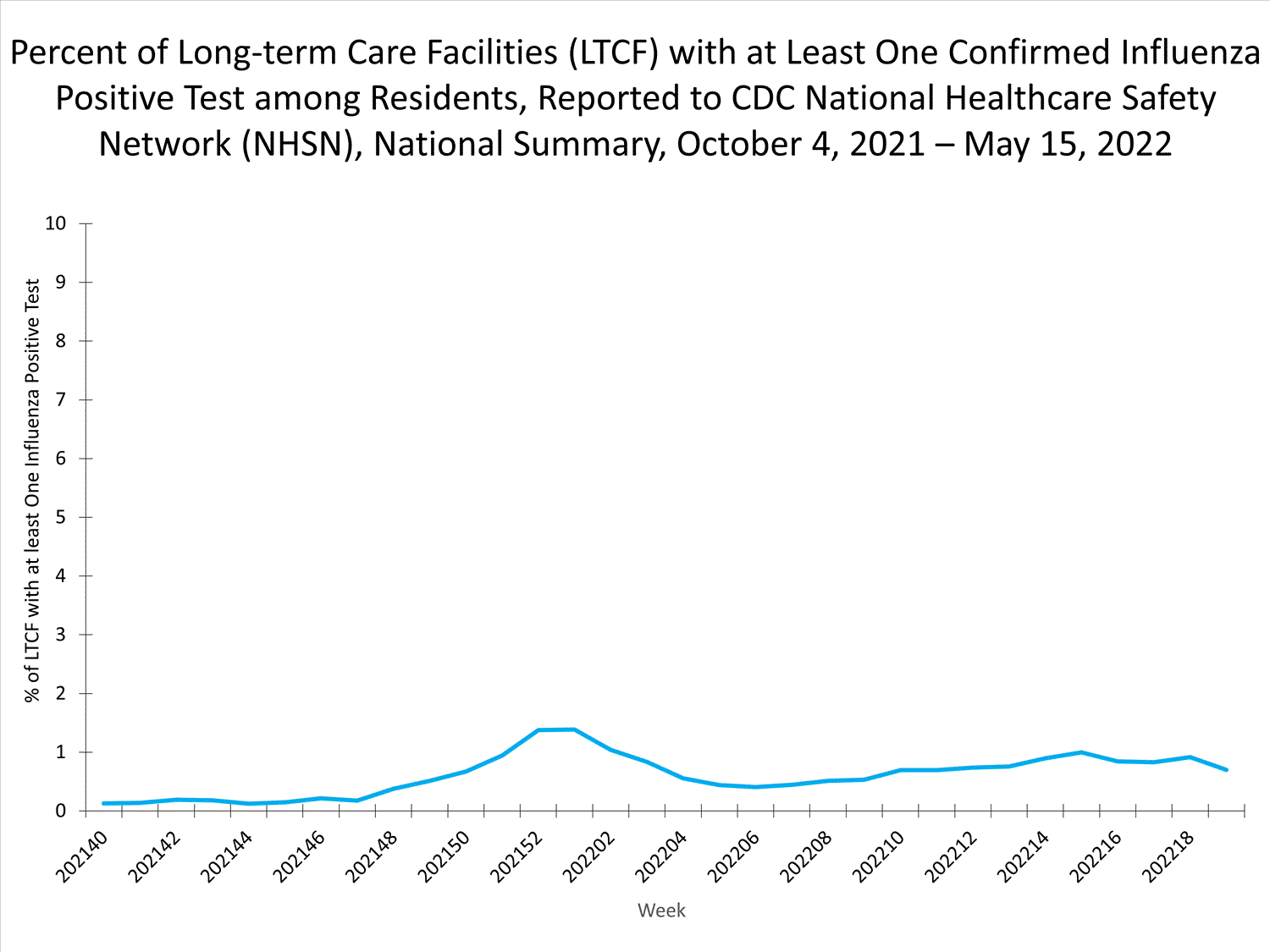 national levels of ltcf influenza