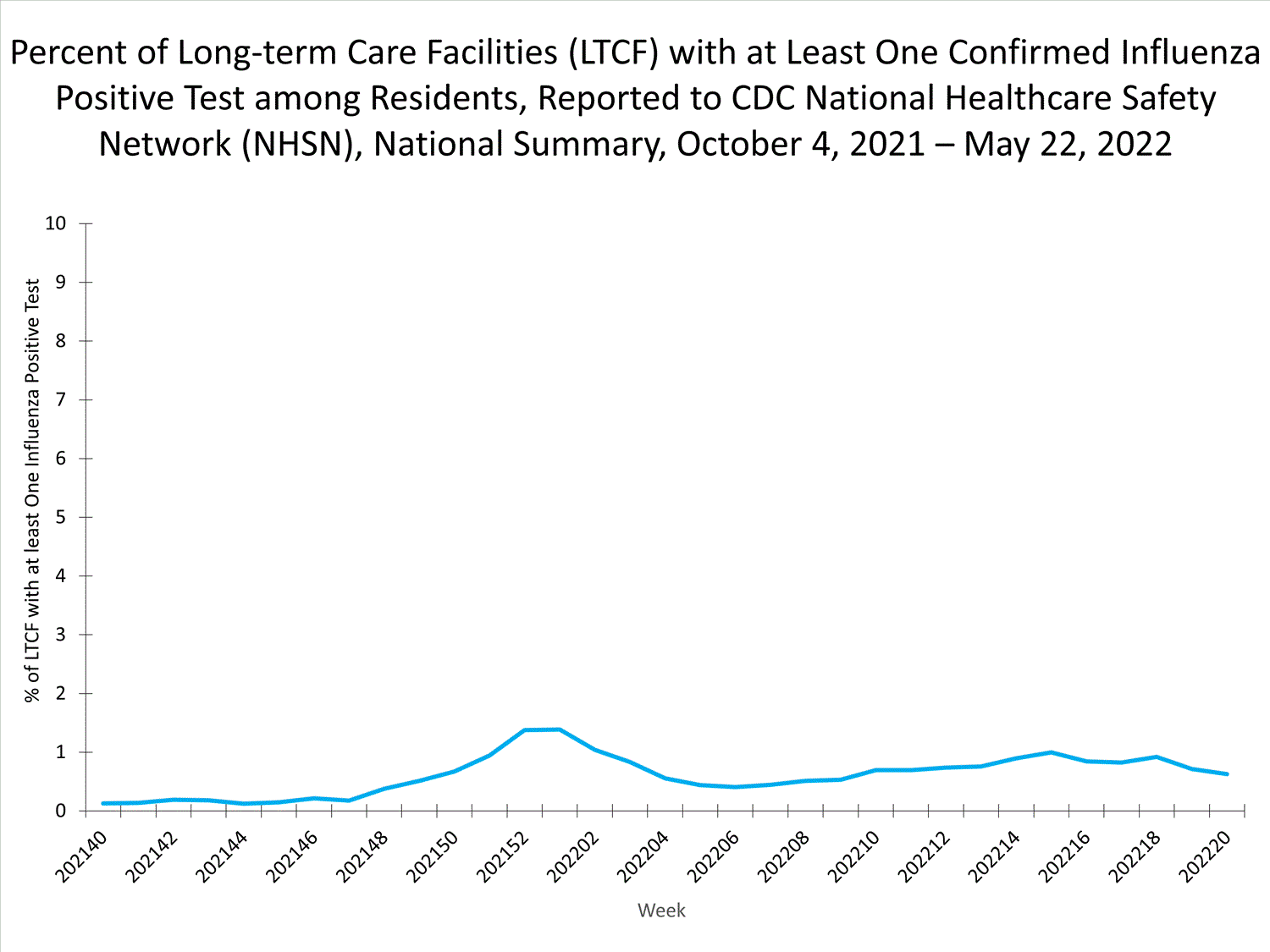national levels of ltcf influenza