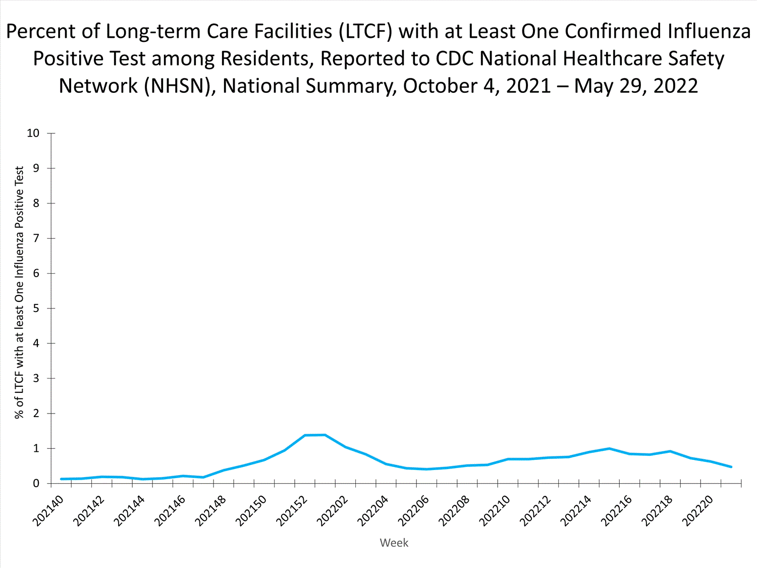 national levels of ltcf influenza