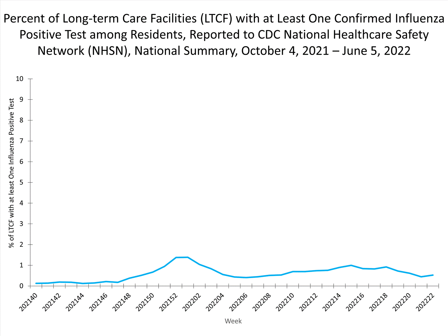 national levels of ltcf influenza