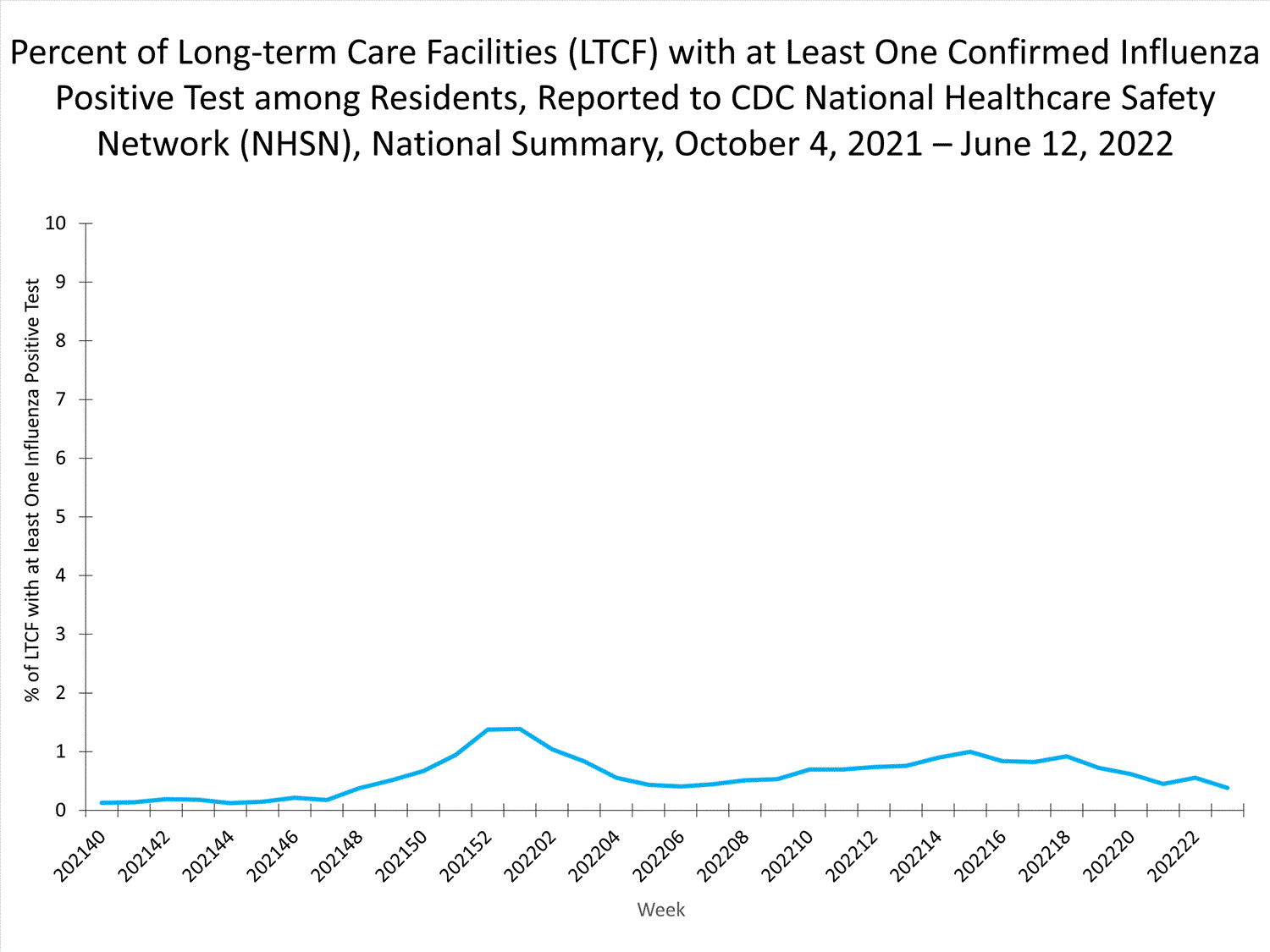 national levels of ltcf influenza