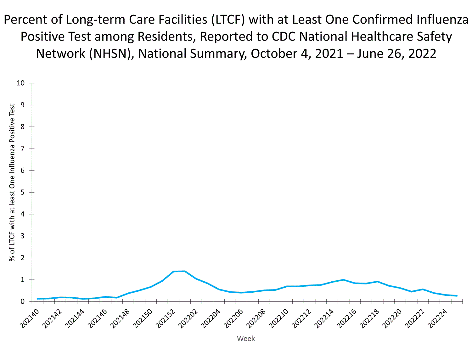 national levels of ltcf influenza