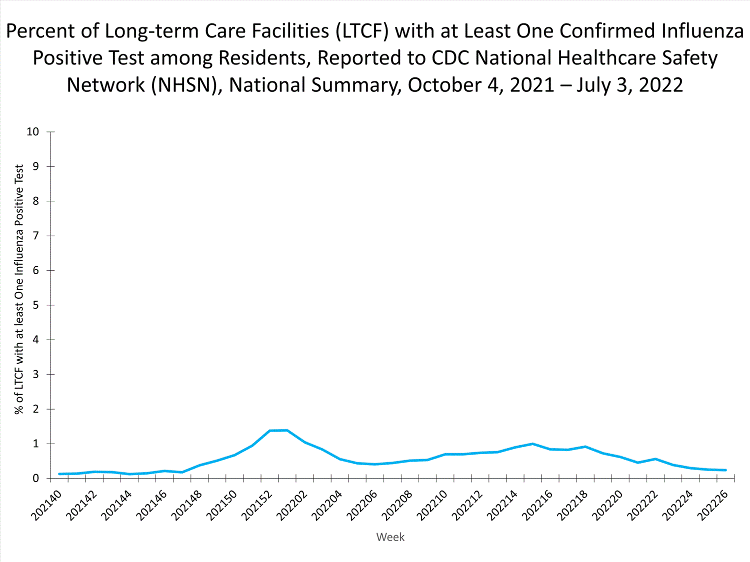 national levels of ltcf influenza
