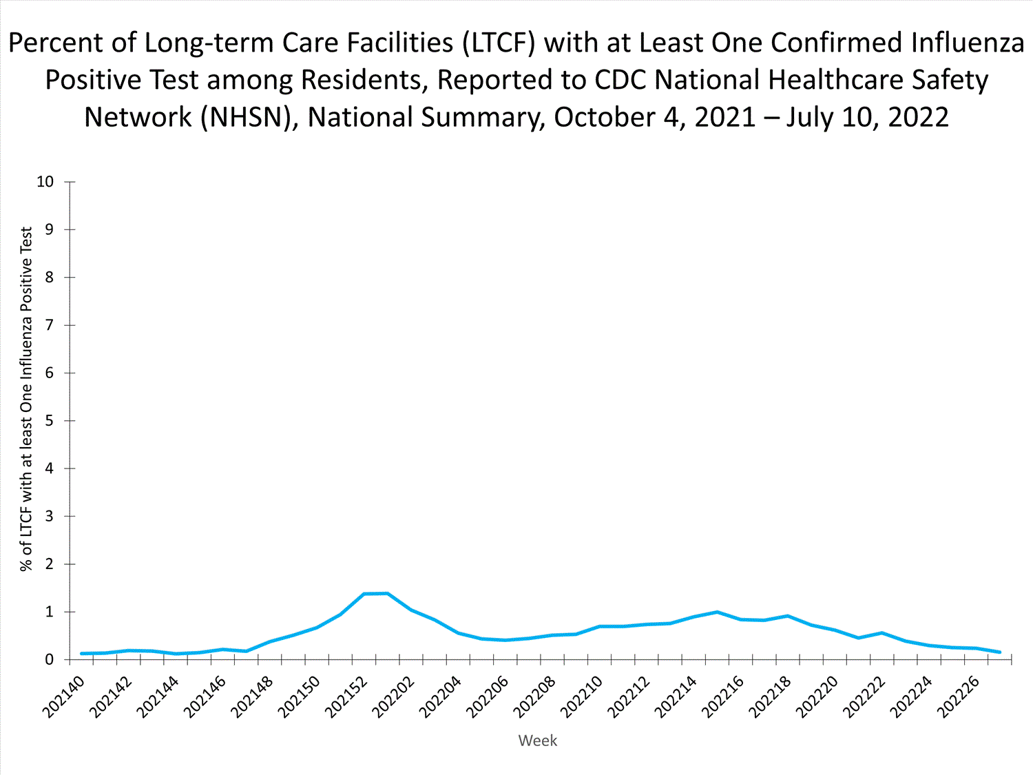 national levels of ltcf influenza