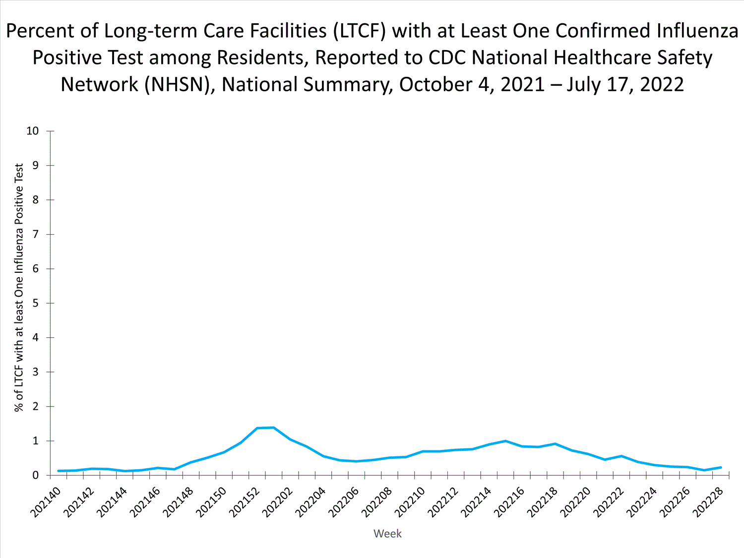 national levels of ltcf influenza