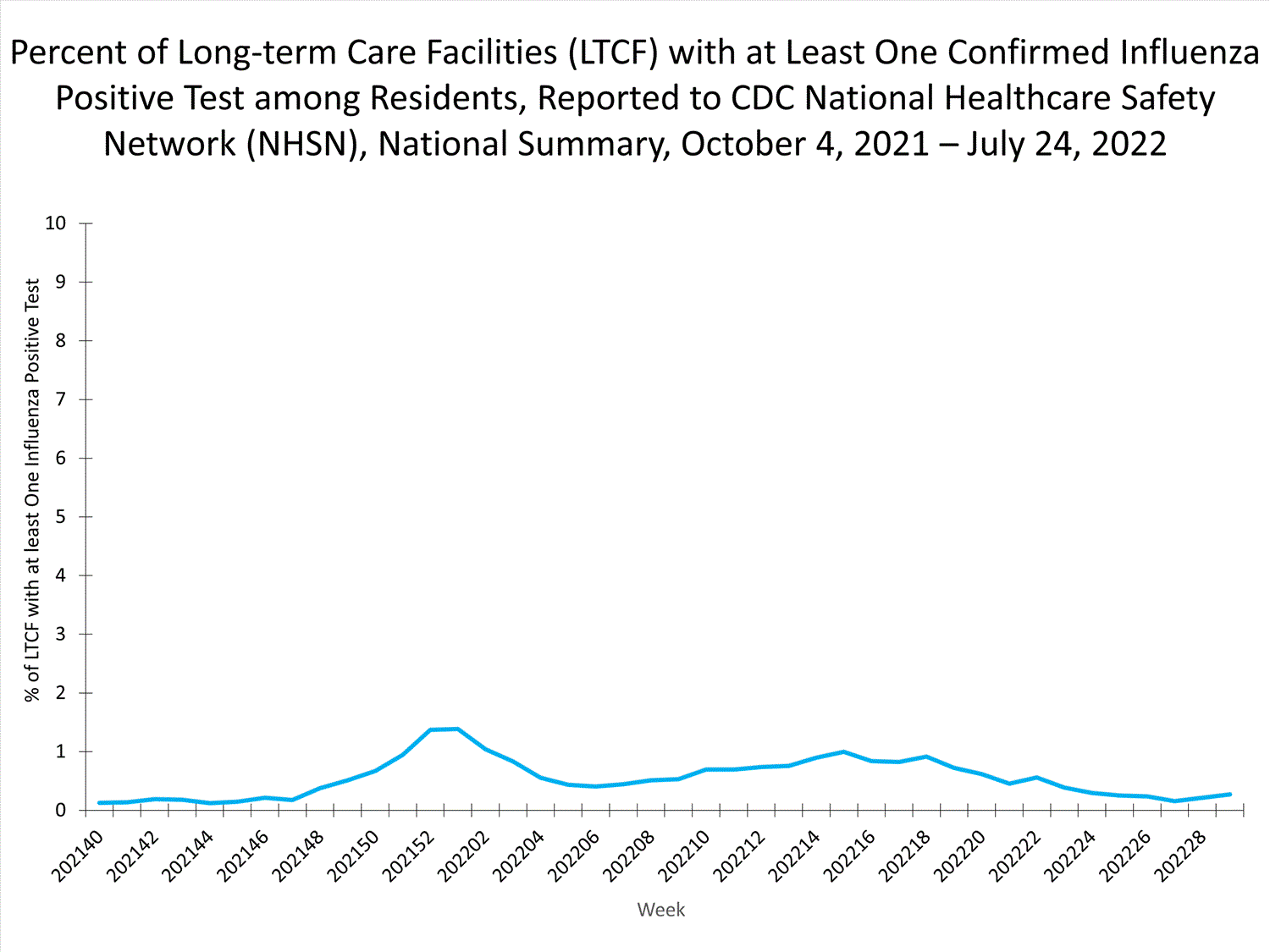 national levels of ltcf influenza