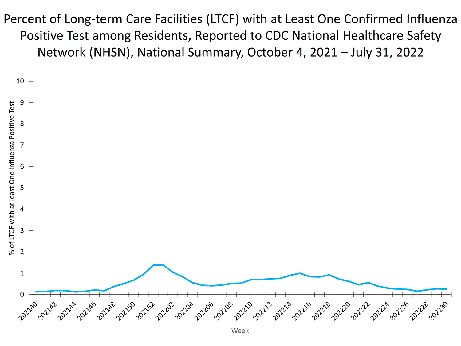 national levels of ltcf influenza