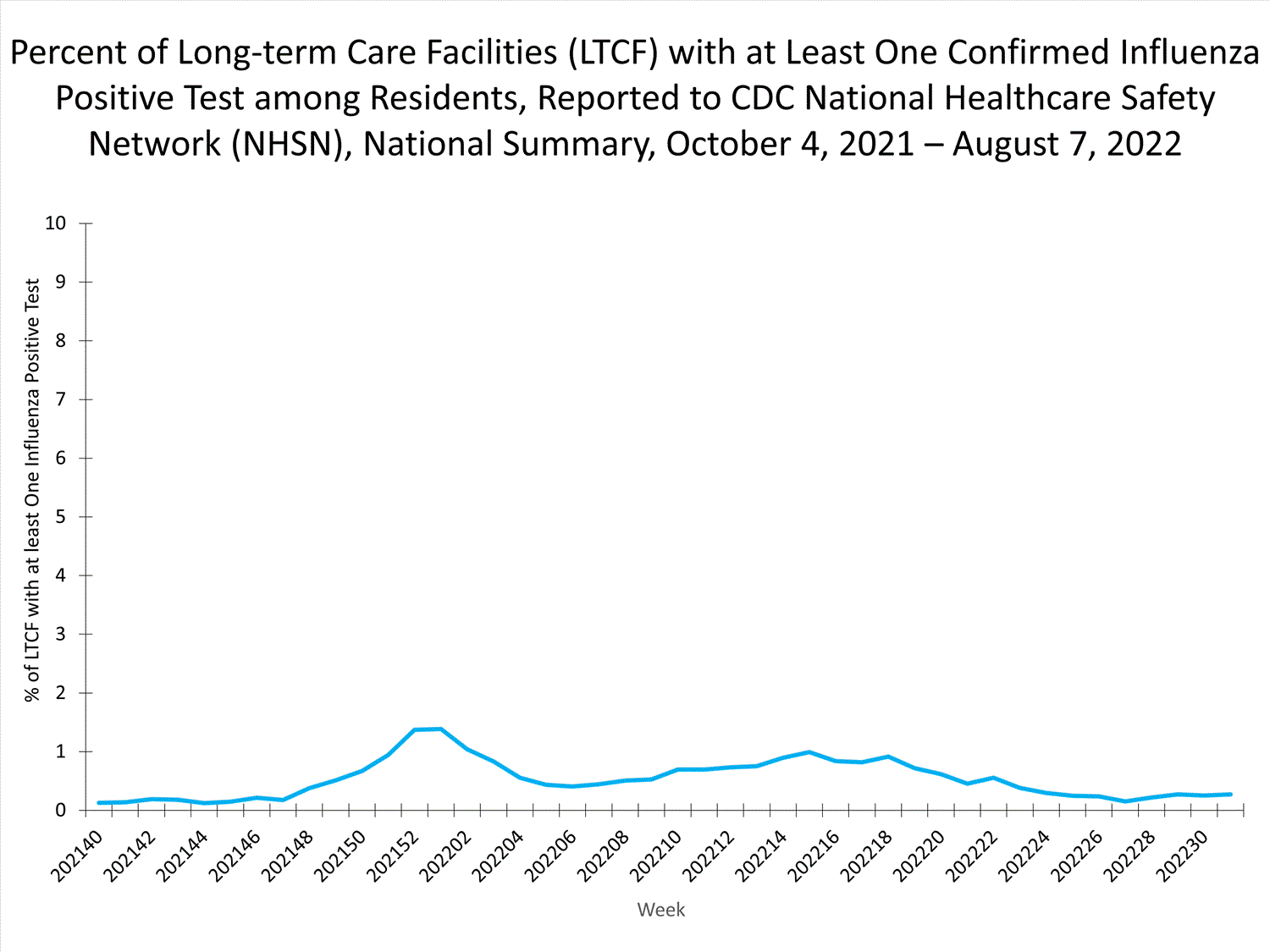 national levels of ltcf influenza