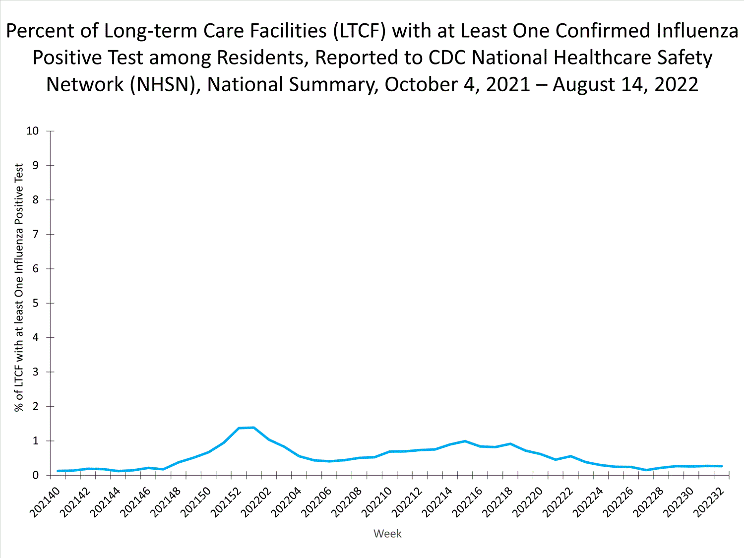national levels of ltcf influenza