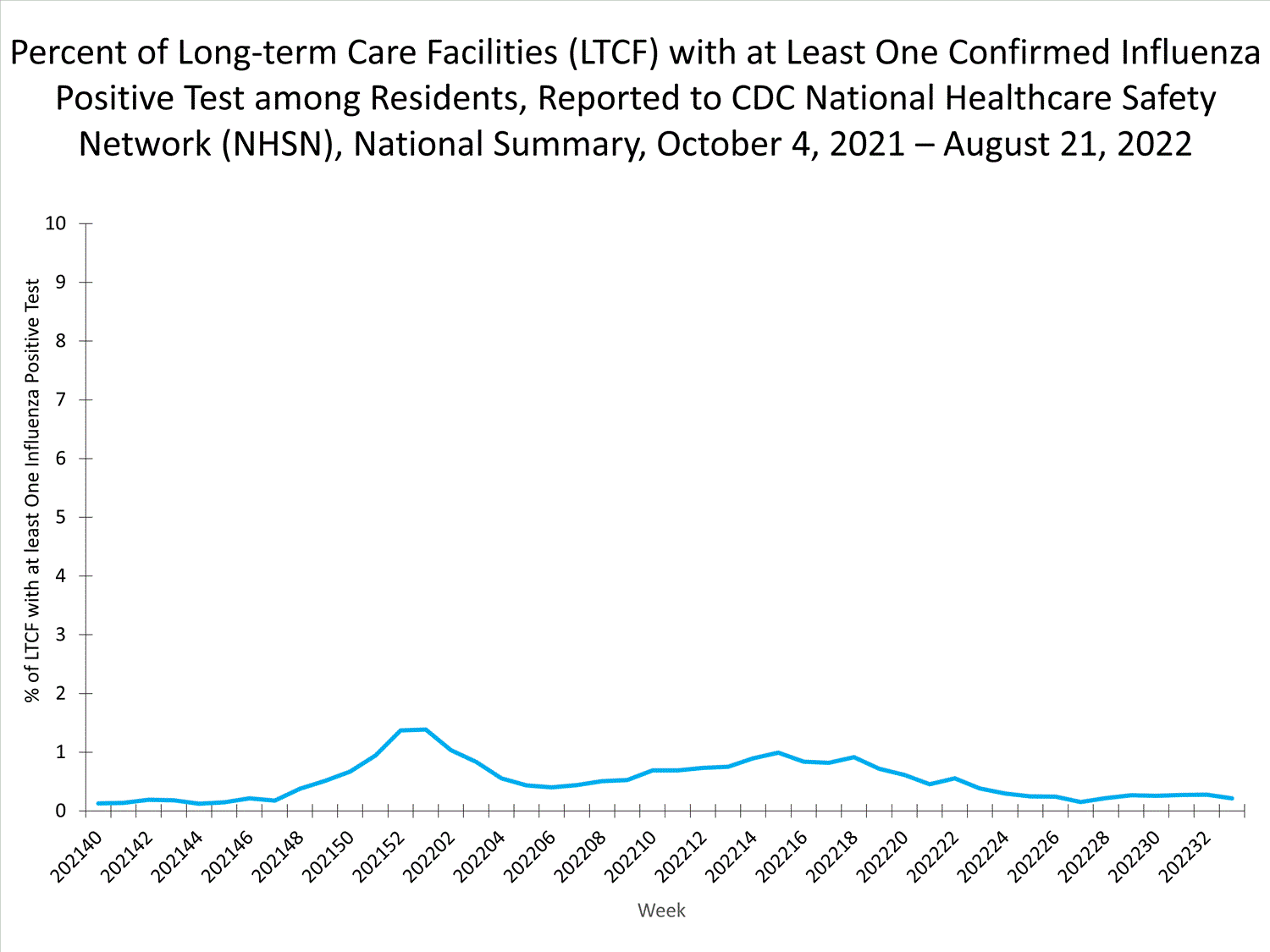 national levels of ltcf influenza