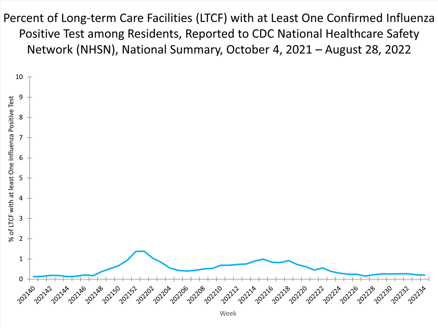 national levels of ltcf influenza