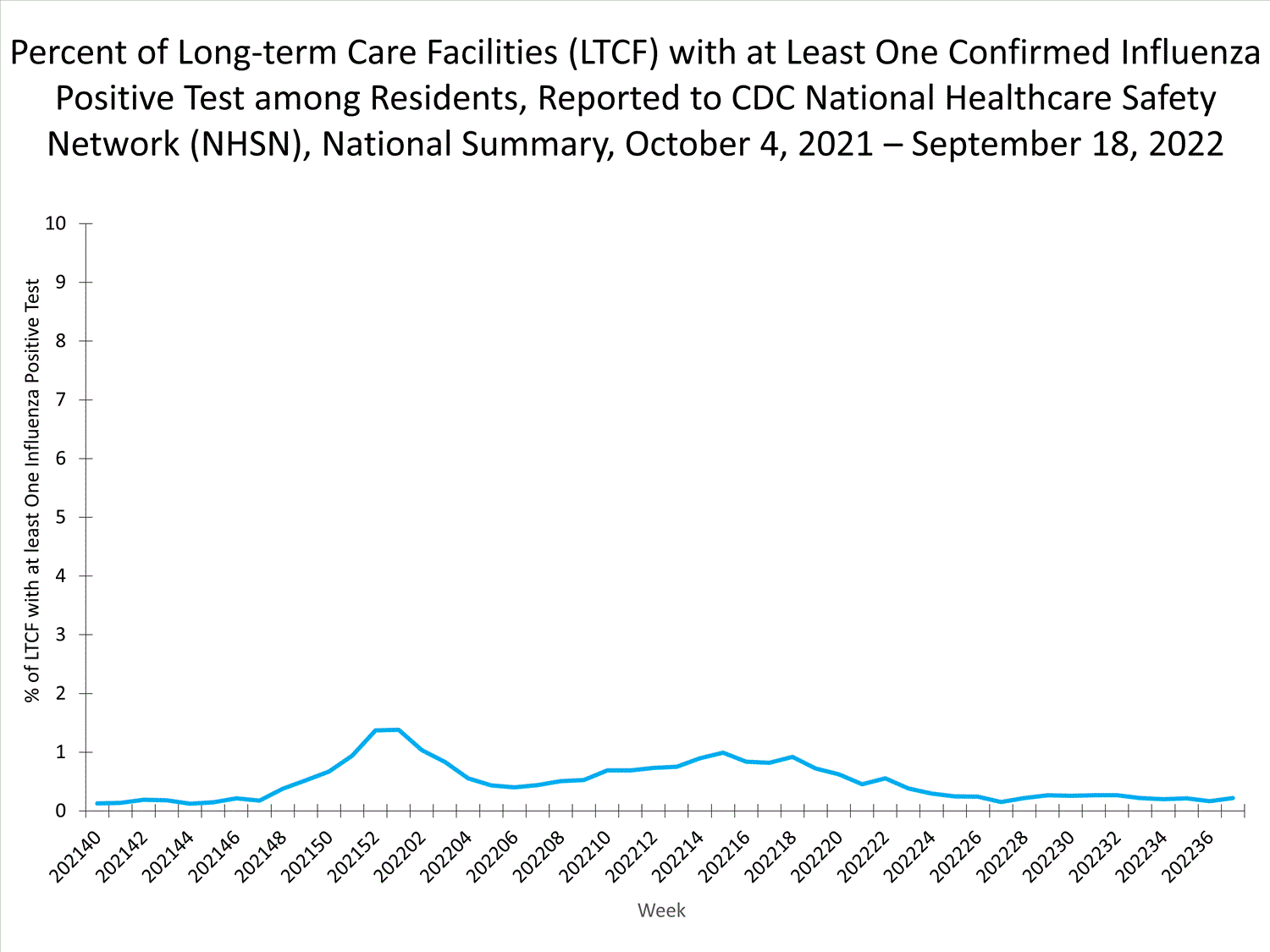 national levels of ltcf influenza 
