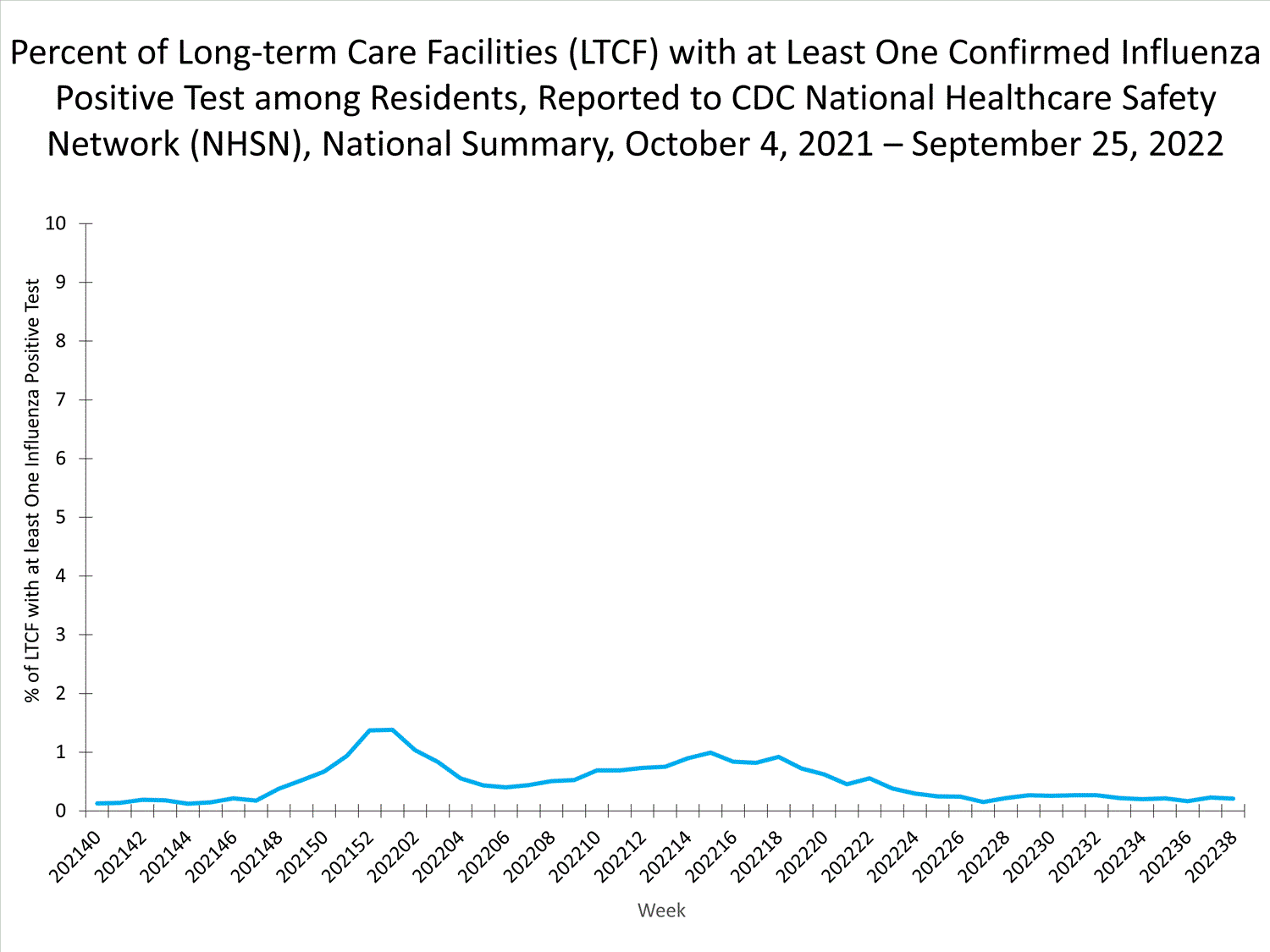 national levels of ltcf influenza 