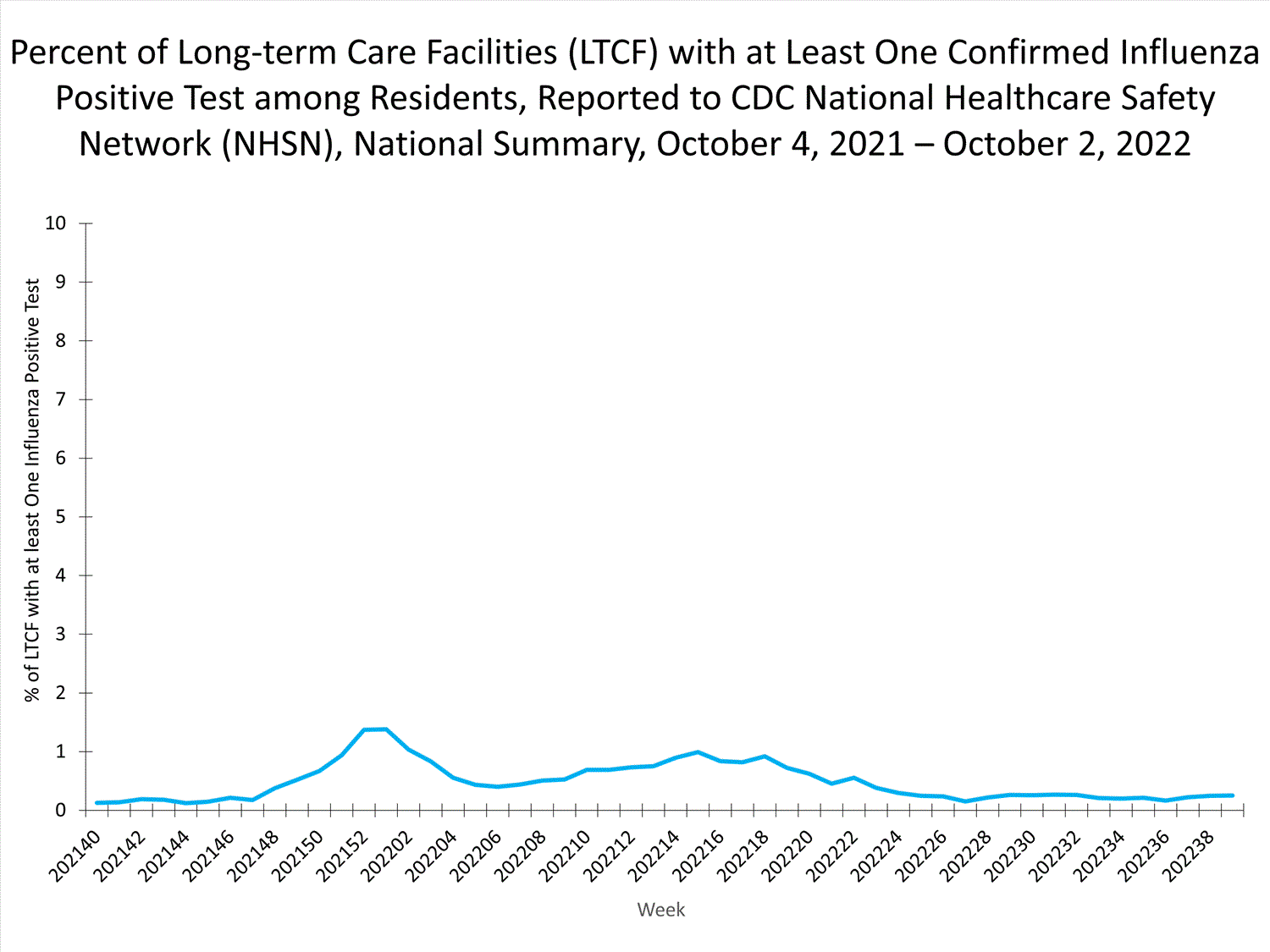 national levels of ltcf influenza 
