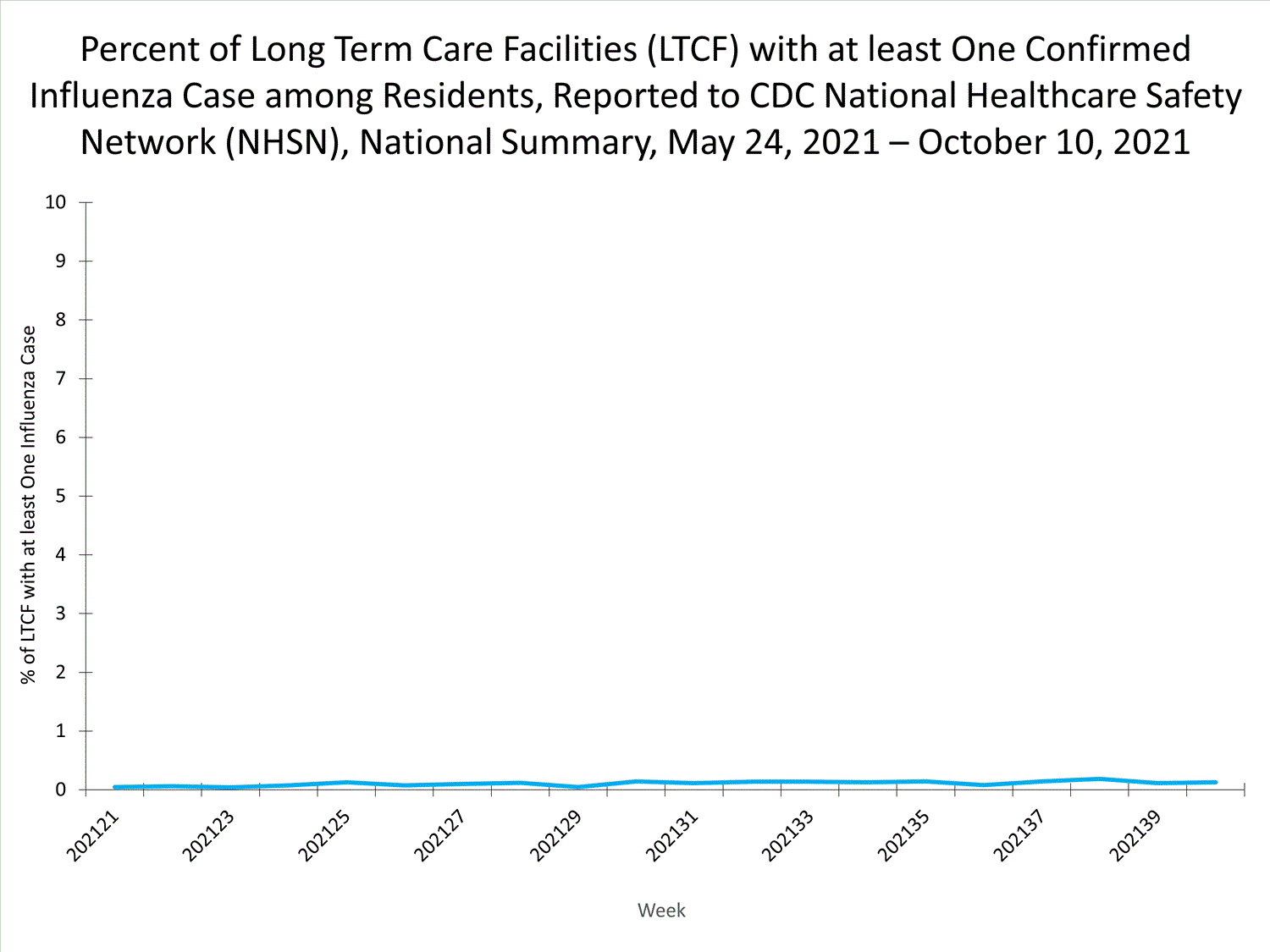 national levels of ltcf influenza