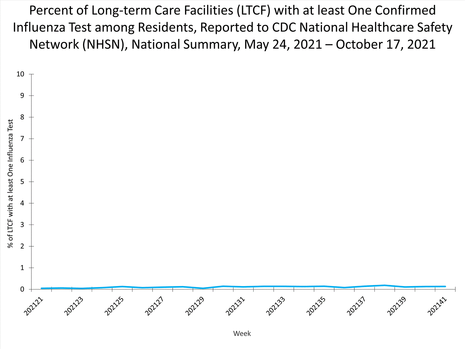 national levels of ltcf influenza