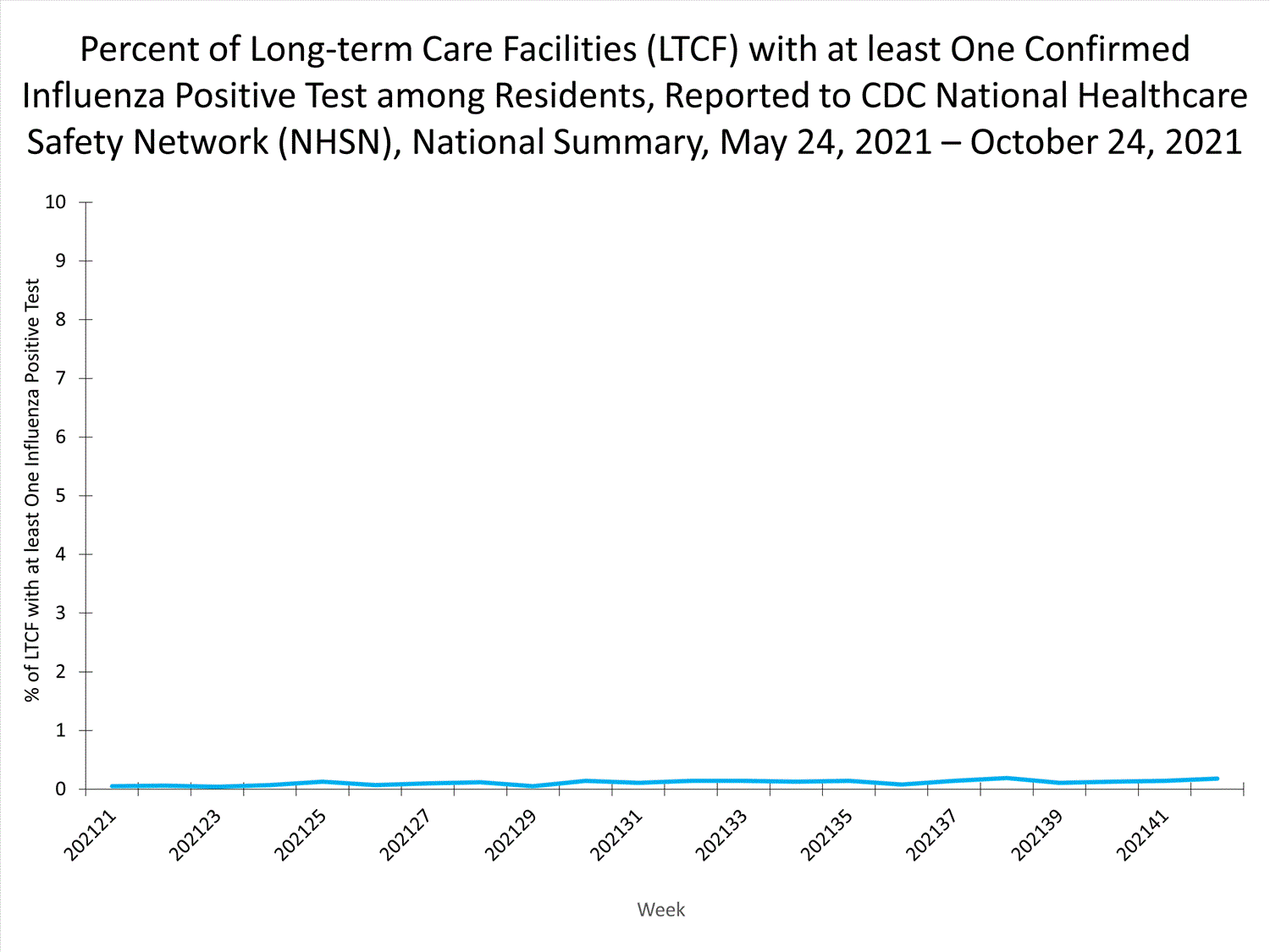 national levels of ltcf influenza