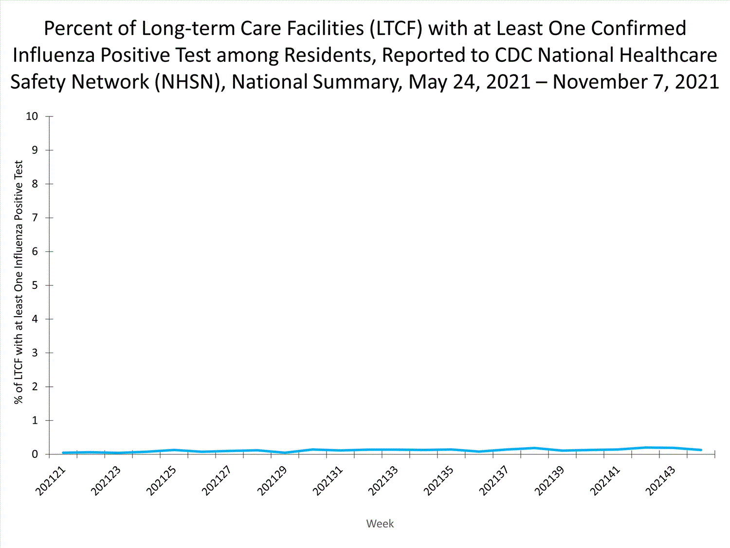 national levels of ltcf influenza