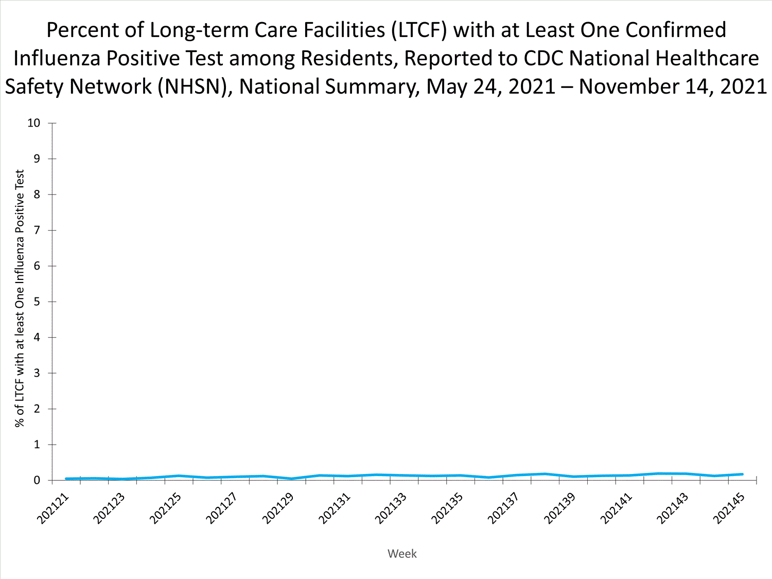 national levels of ltcf influenza