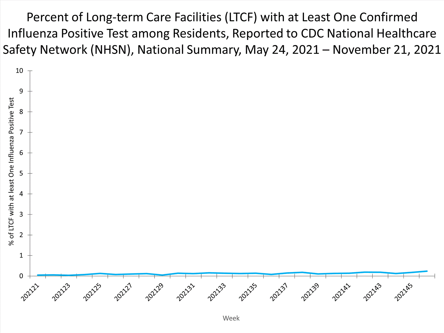 national levels of ltcf influenza