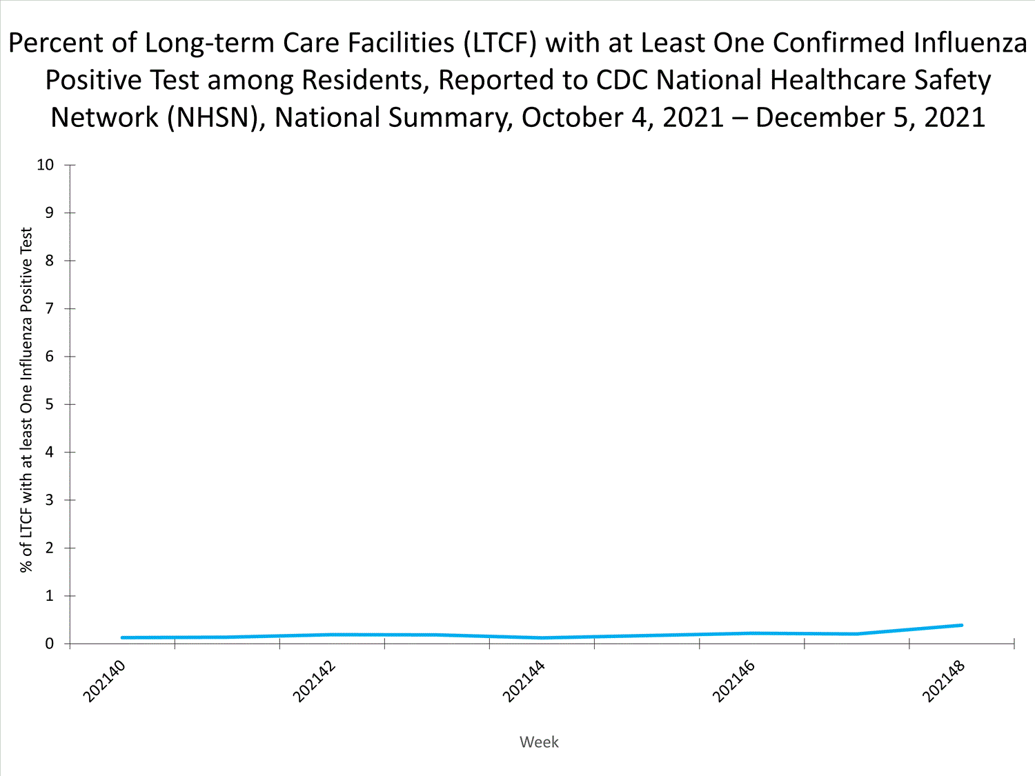 national levels of ltcf influenza
