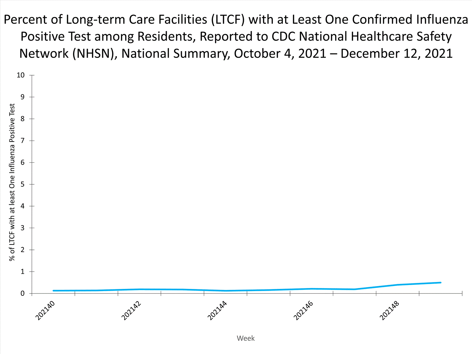 national levels of ltcf influenza