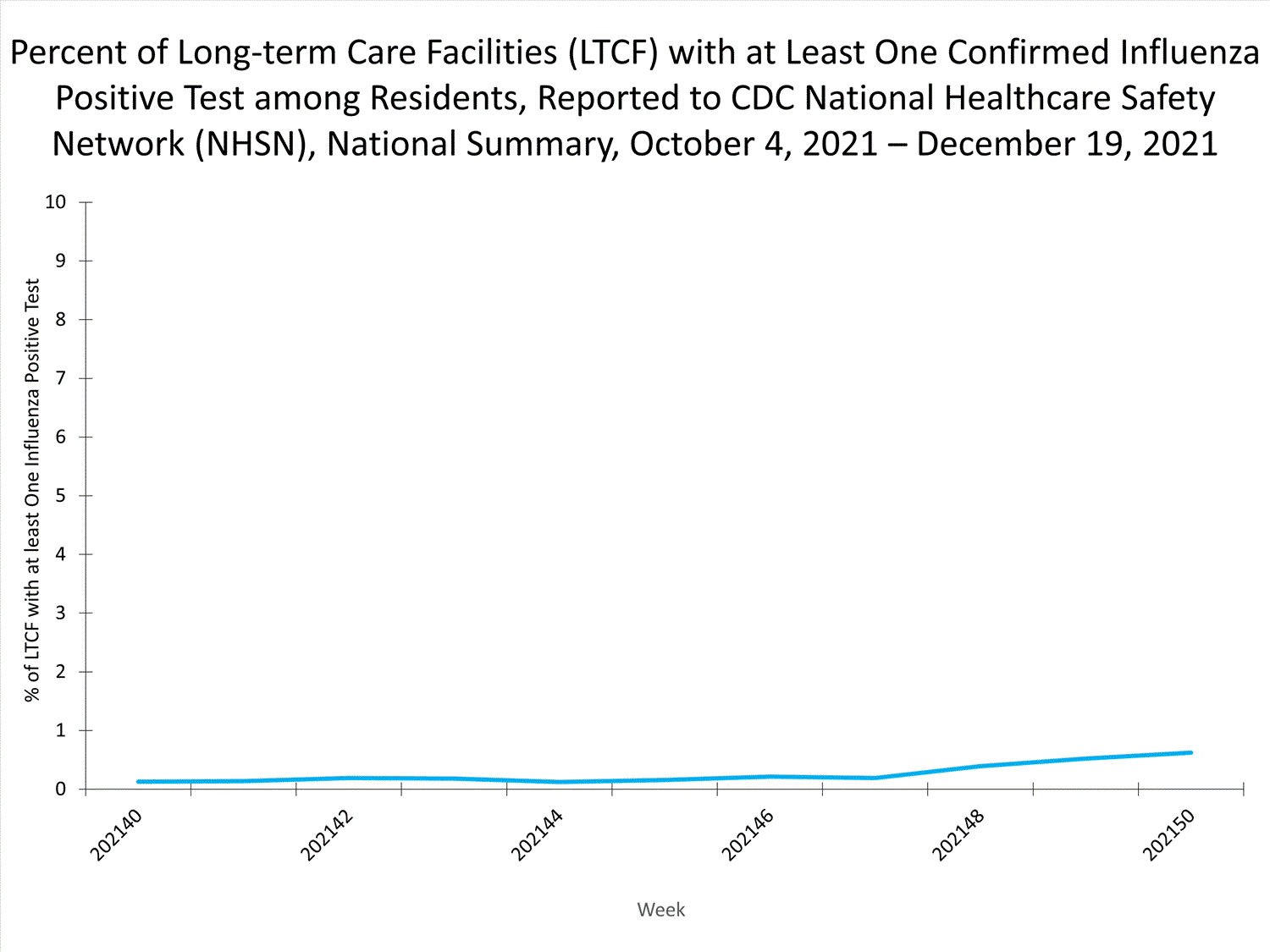 national levels of ltcf influenza