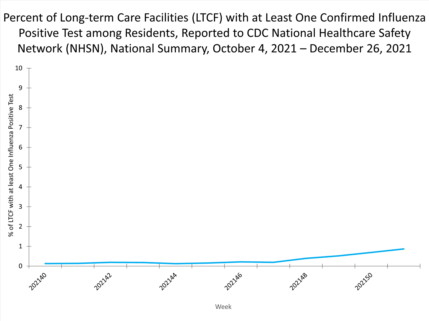 national levels of ltcf influenza